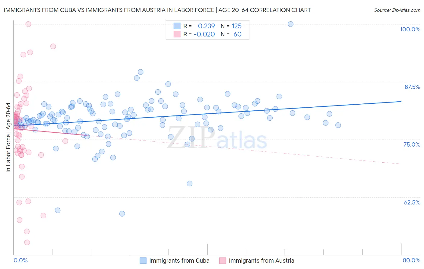 Immigrants from Cuba vs Immigrants from Austria In Labor Force | Age 20-64