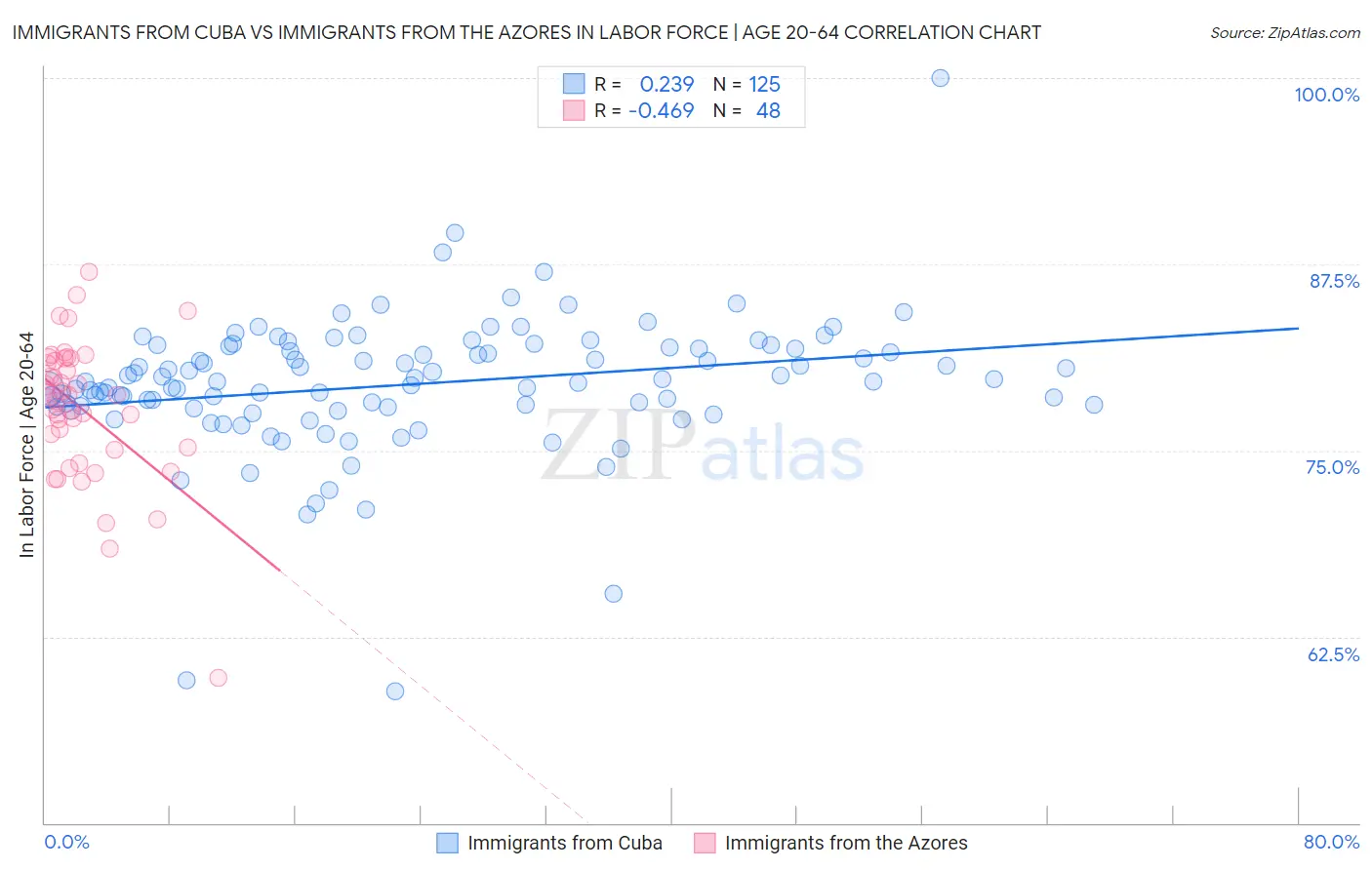 Immigrants from Cuba vs Immigrants from the Azores In Labor Force | Age 20-64