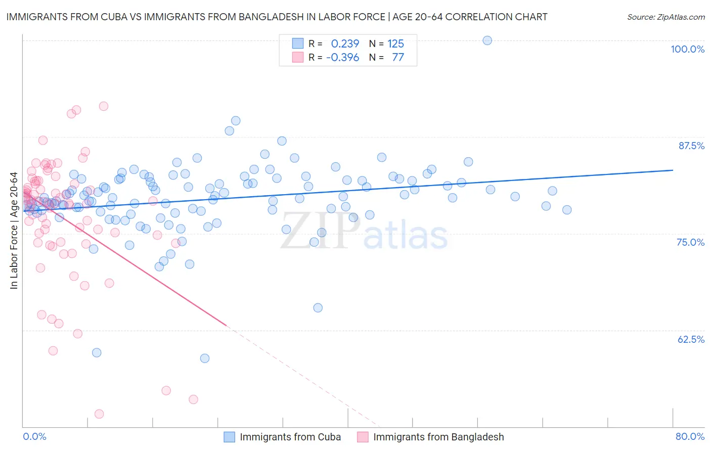 Immigrants from Cuba vs Immigrants from Bangladesh In Labor Force | Age 20-64