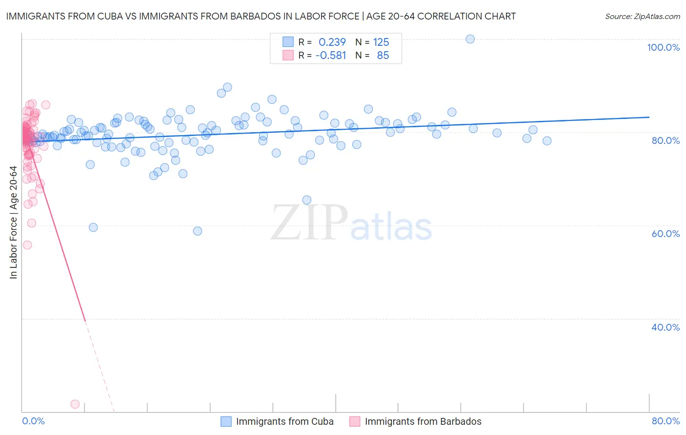 Immigrants from Cuba vs Immigrants from Barbados In Labor Force | Age 20-64