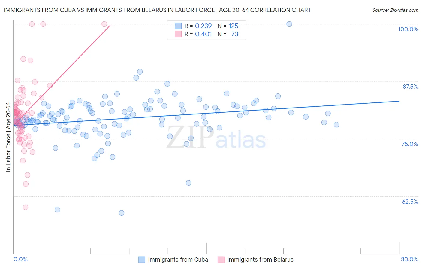 Immigrants from Cuba vs Immigrants from Belarus In Labor Force | Age 20-64