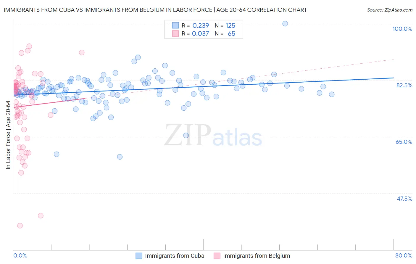 Immigrants from Cuba vs Immigrants from Belgium In Labor Force | Age 20-64