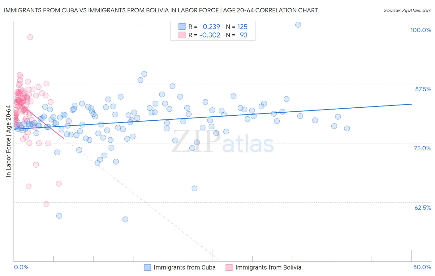 Immigrants from Cuba vs Immigrants from Bolivia In Labor Force | Age 20-64