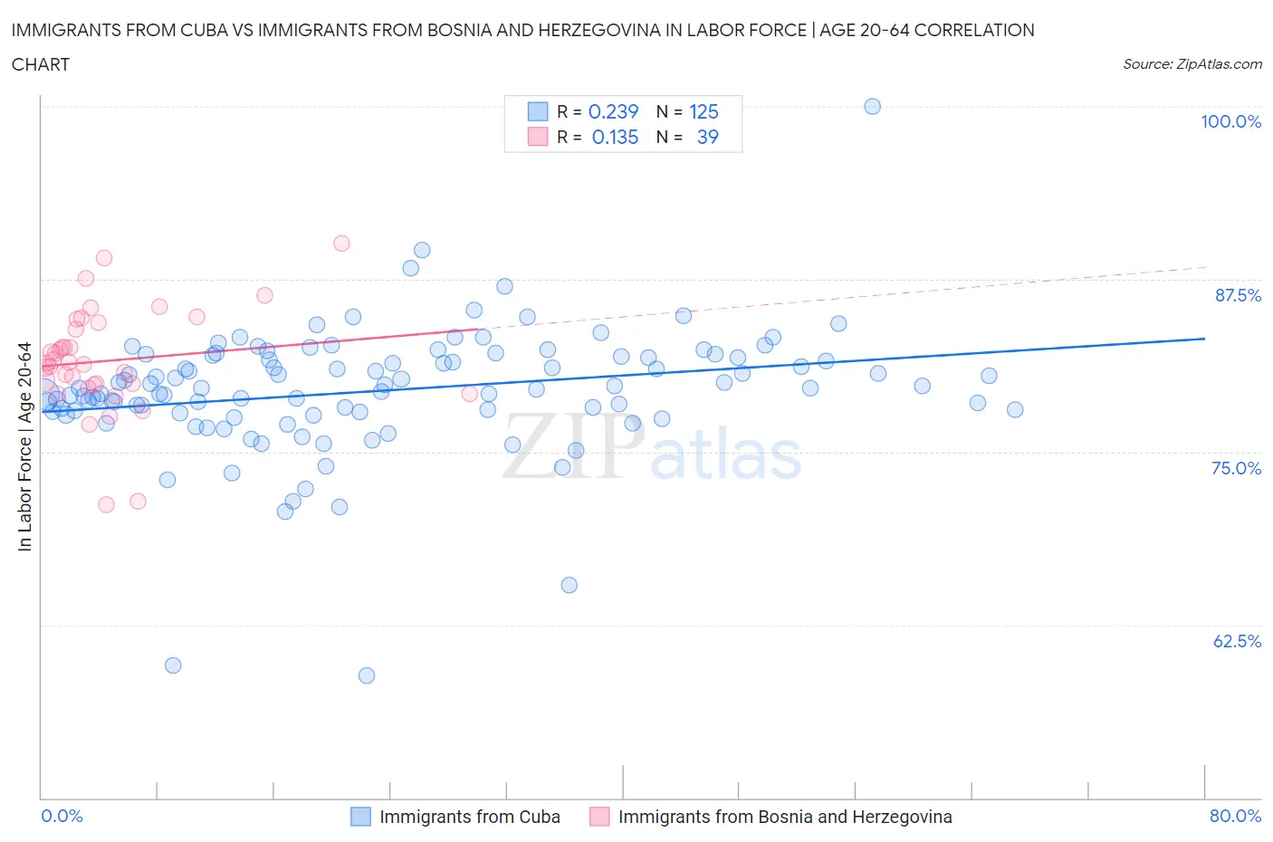 Immigrants from Cuba vs Immigrants from Bosnia and Herzegovina In Labor Force | Age 20-64