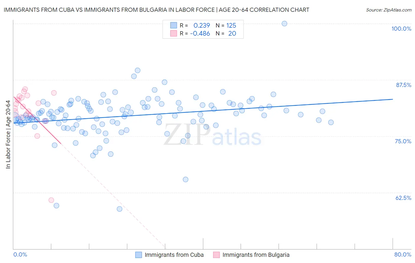 Immigrants from Cuba vs Immigrants from Bulgaria In Labor Force | Age 20-64