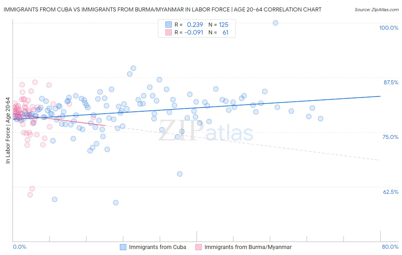 Immigrants from Cuba vs Immigrants from Burma/Myanmar In Labor Force | Age 20-64