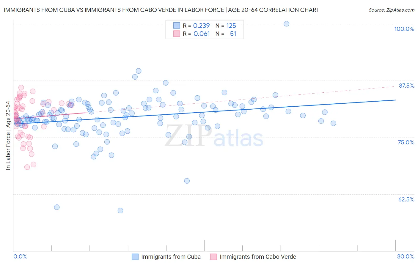 Immigrants from Cuba vs Immigrants from Cabo Verde In Labor Force | Age 20-64