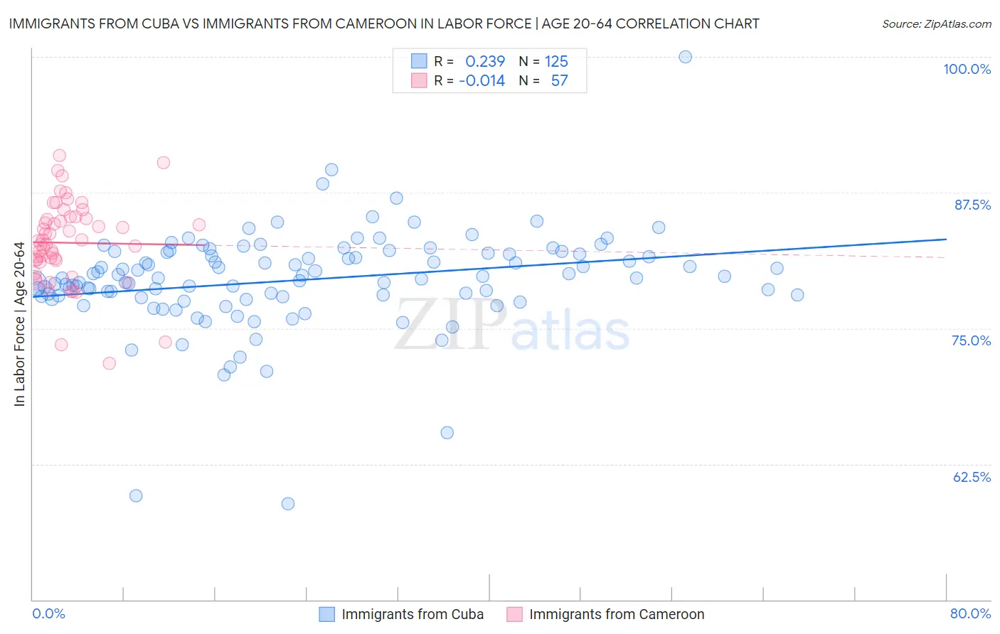 Immigrants from Cuba vs Immigrants from Cameroon In Labor Force | Age 20-64