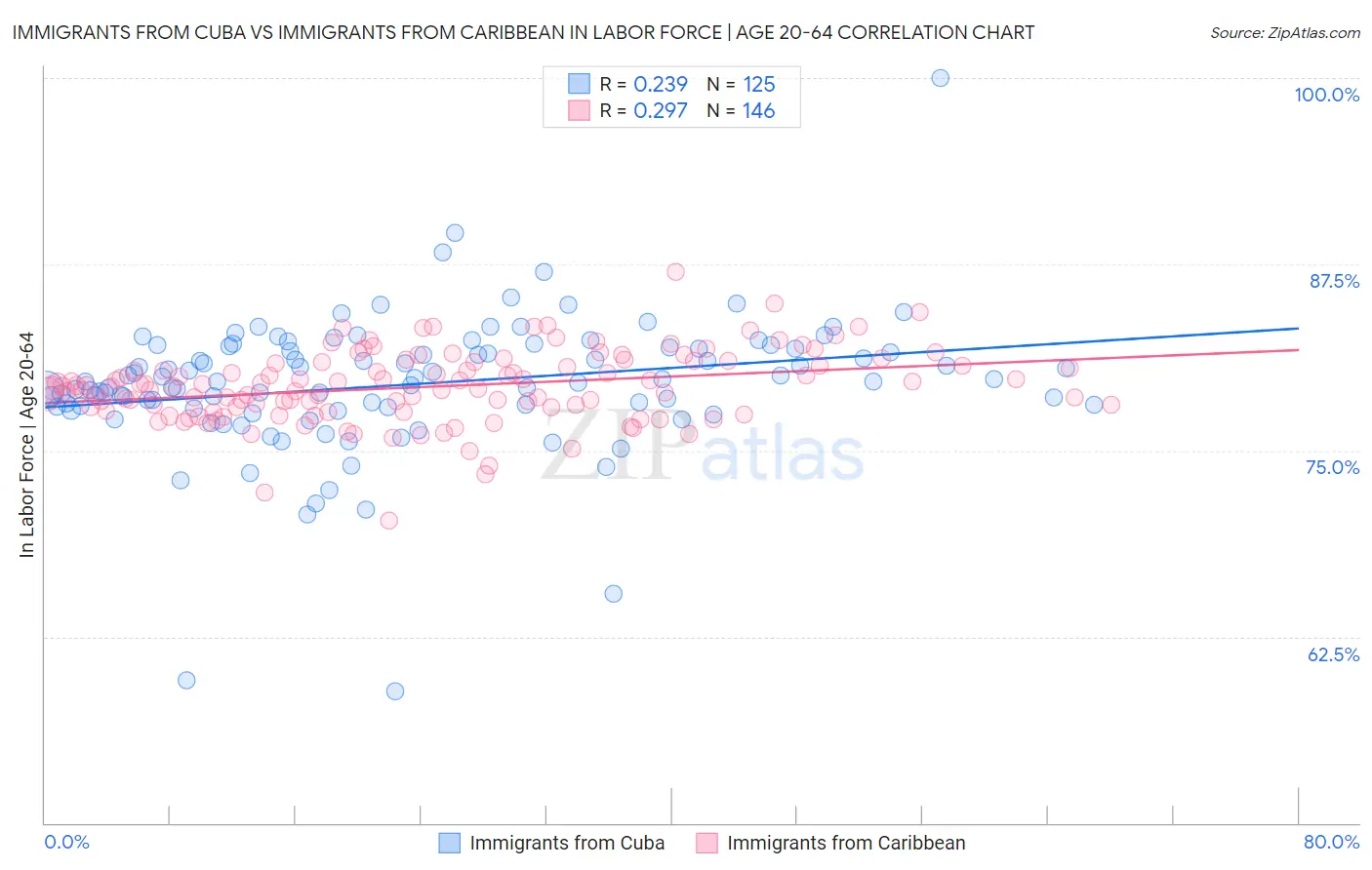 Immigrants from Cuba vs Immigrants from Caribbean In Labor Force | Age 20-64