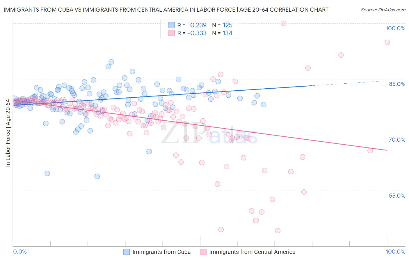 Immigrants from Cuba vs Immigrants from Central America In Labor Force | Age 20-64