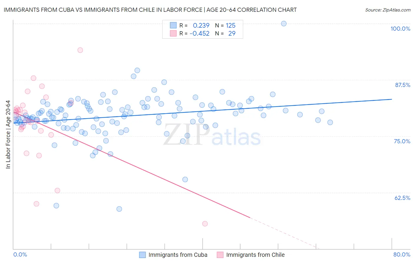 Immigrants from Cuba vs Immigrants from Chile In Labor Force | Age 20-64