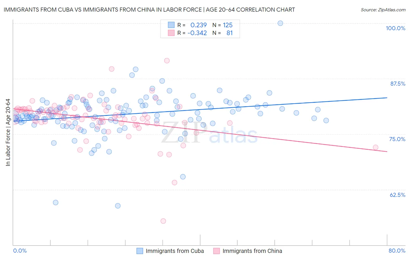 Immigrants from Cuba vs Immigrants from China In Labor Force | Age 20-64