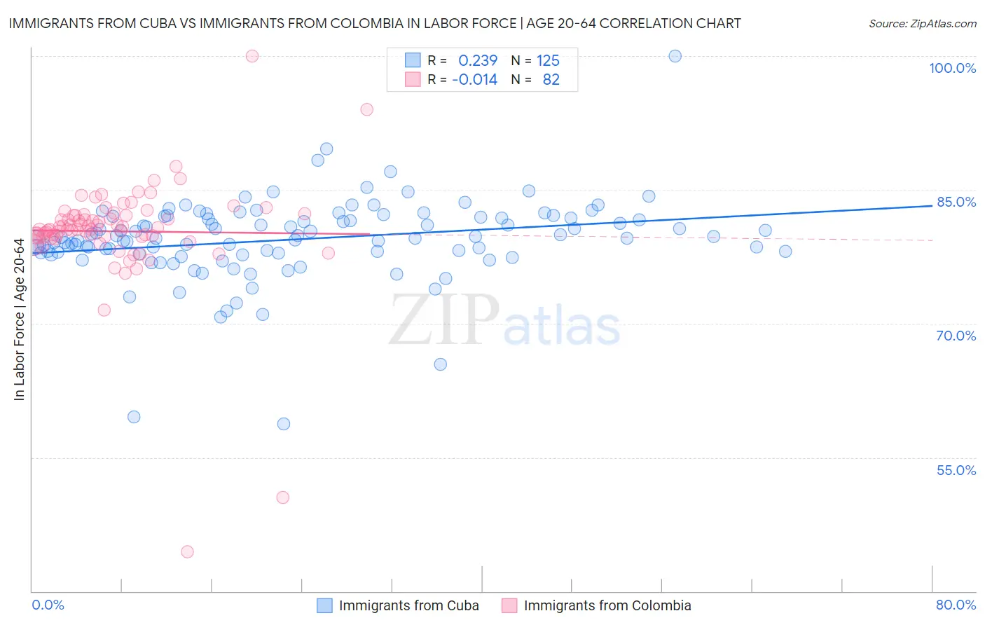 Immigrants from Cuba vs Immigrants from Colombia In Labor Force | Age 20-64