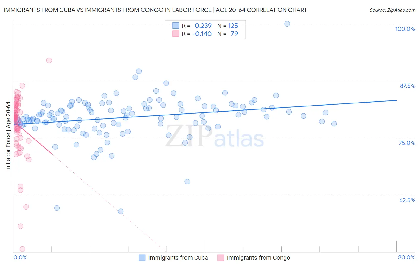 Immigrants from Cuba vs Immigrants from Congo In Labor Force | Age 20-64
