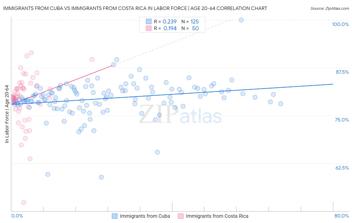 Immigrants from Cuba vs Immigrants from Costa Rica In Labor Force | Age 20-64