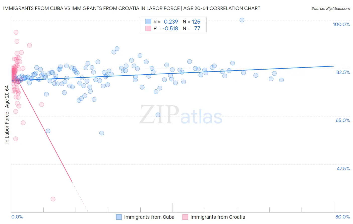 Immigrants from Cuba vs Immigrants from Croatia In Labor Force | Age 20-64