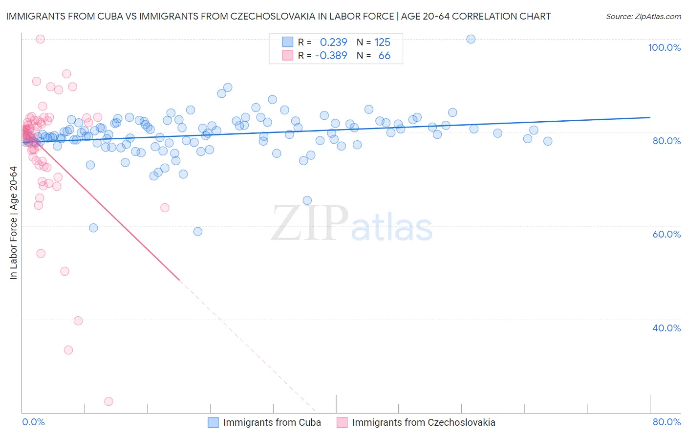 Immigrants from Cuba vs Immigrants from Czechoslovakia In Labor Force | Age 20-64