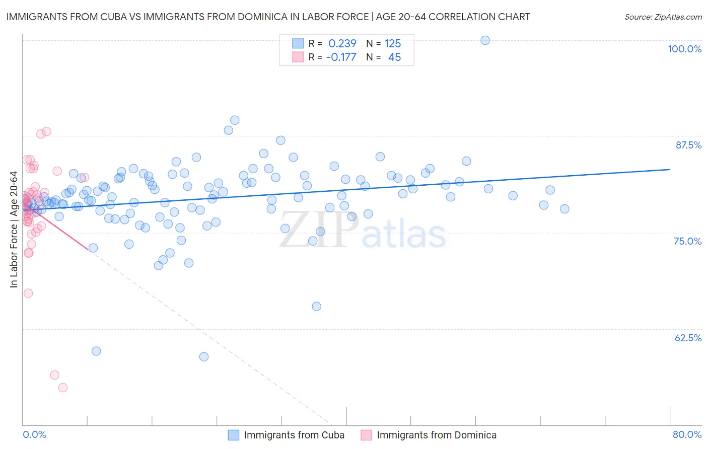 Immigrants from Cuba vs Immigrants from Dominica In Labor Force | Age 20-64