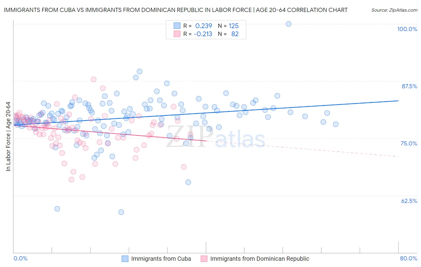 Immigrants from Cuba vs Immigrants from Dominican Republic In Labor Force | Age 20-64