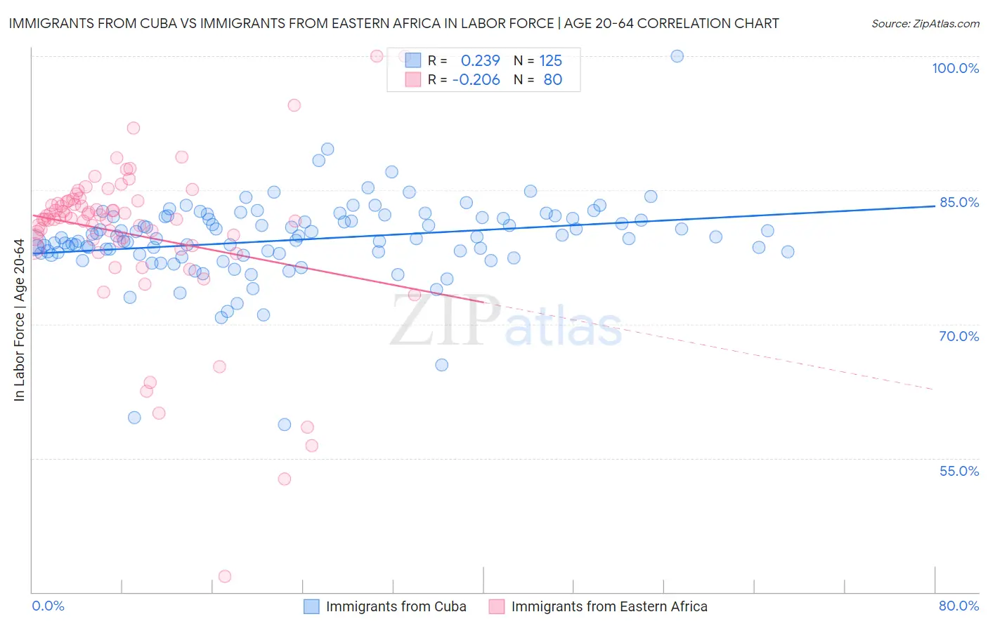 Immigrants from Cuba vs Immigrants from Eastern Africa In Labor Force | Age 20-64