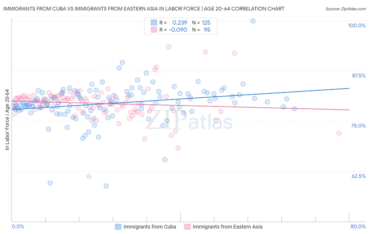 Immigrants from Cuba vs Immigrants from Eastern Asia In Labor Force | Age 20-64