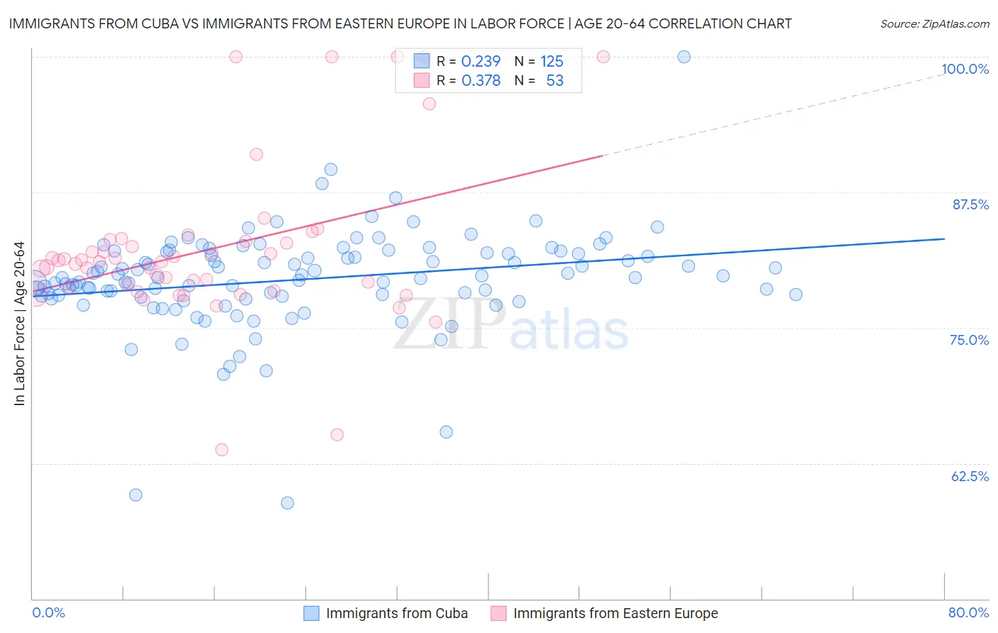 Immigrants from Cuba vs Immigrants from Eastern Europe In Labor Force | Age 20-64