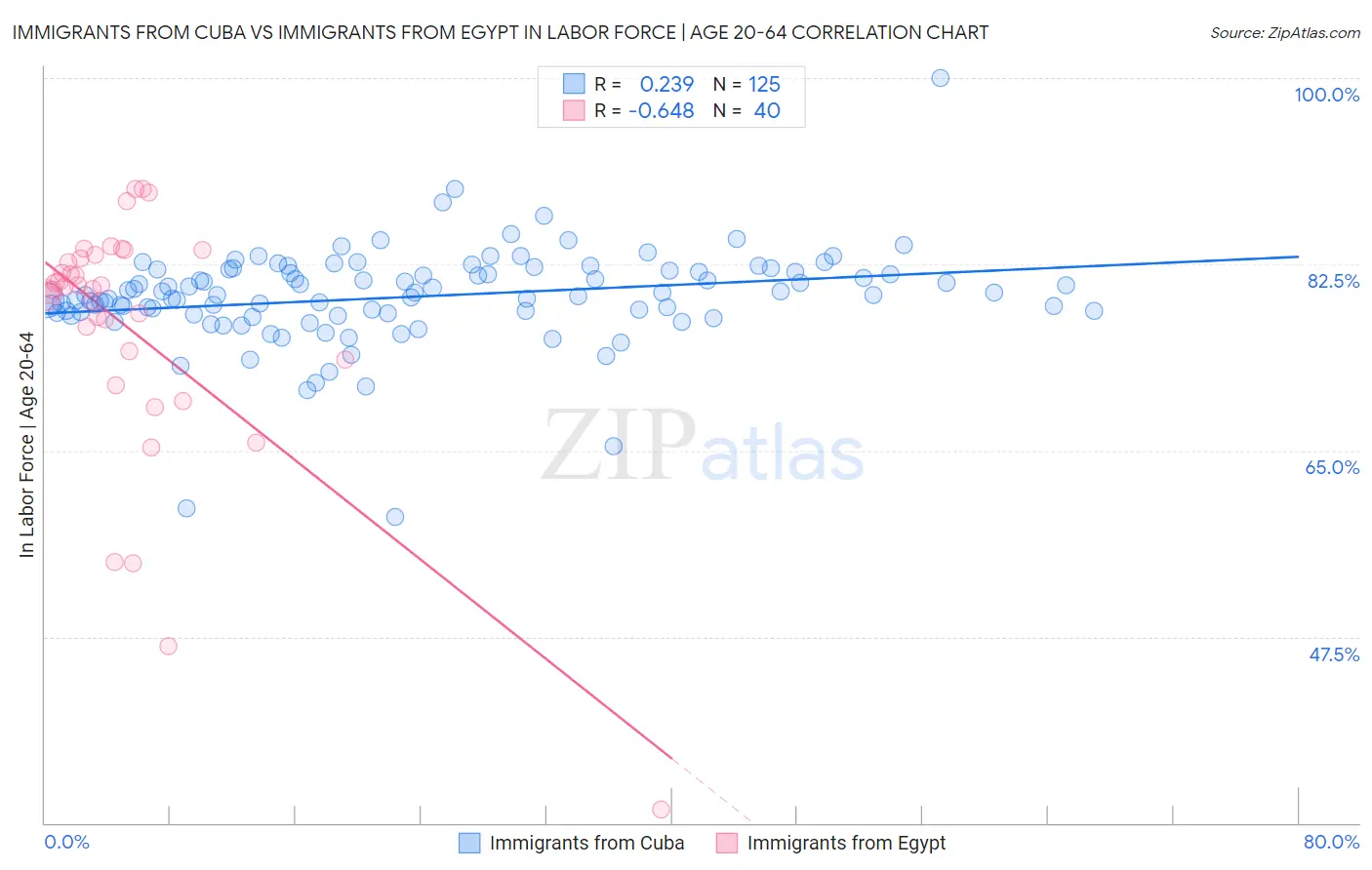 Immigrants from Cuba vs Immigrants from Egypt In Labor Force | Age 20-64