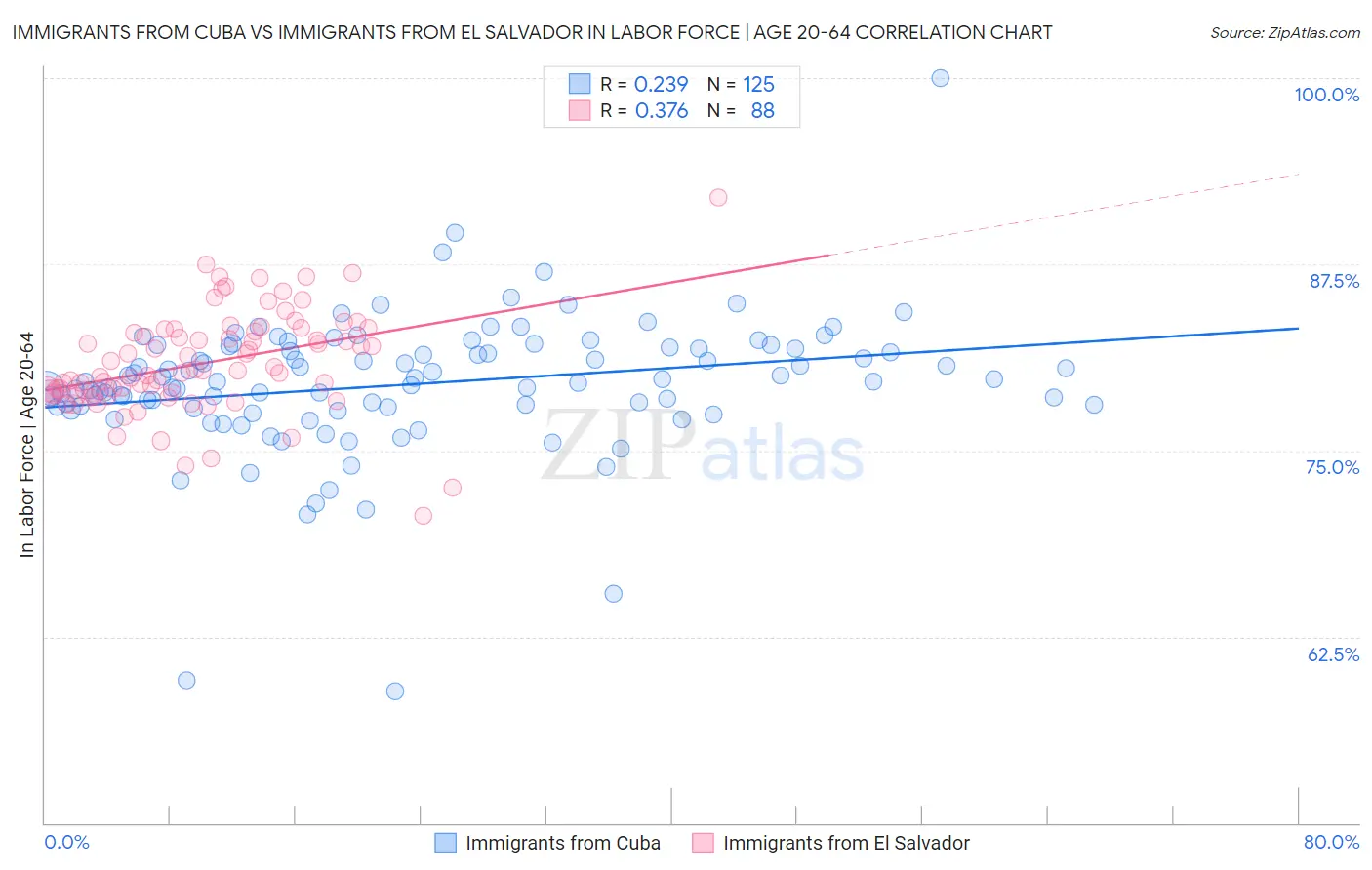 Immigrants from Cuba vs Immigrants from El Salvador In Labor Force | Age 20-64