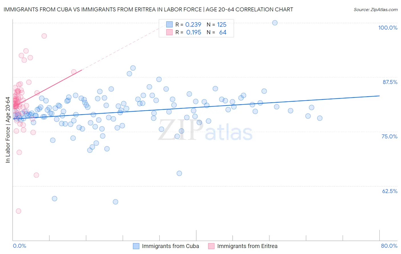 Immigrants from Cuba vs Immigrants from Eritrea In Labor Force | Age 20-64