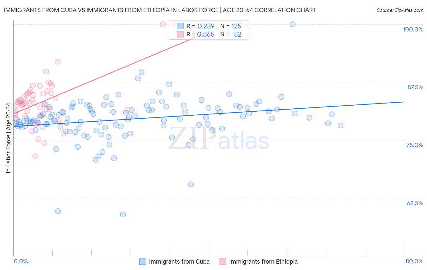 Immigrants from Cuba vs Immigrants from Ethiopia In Labor Force | Age 20-64