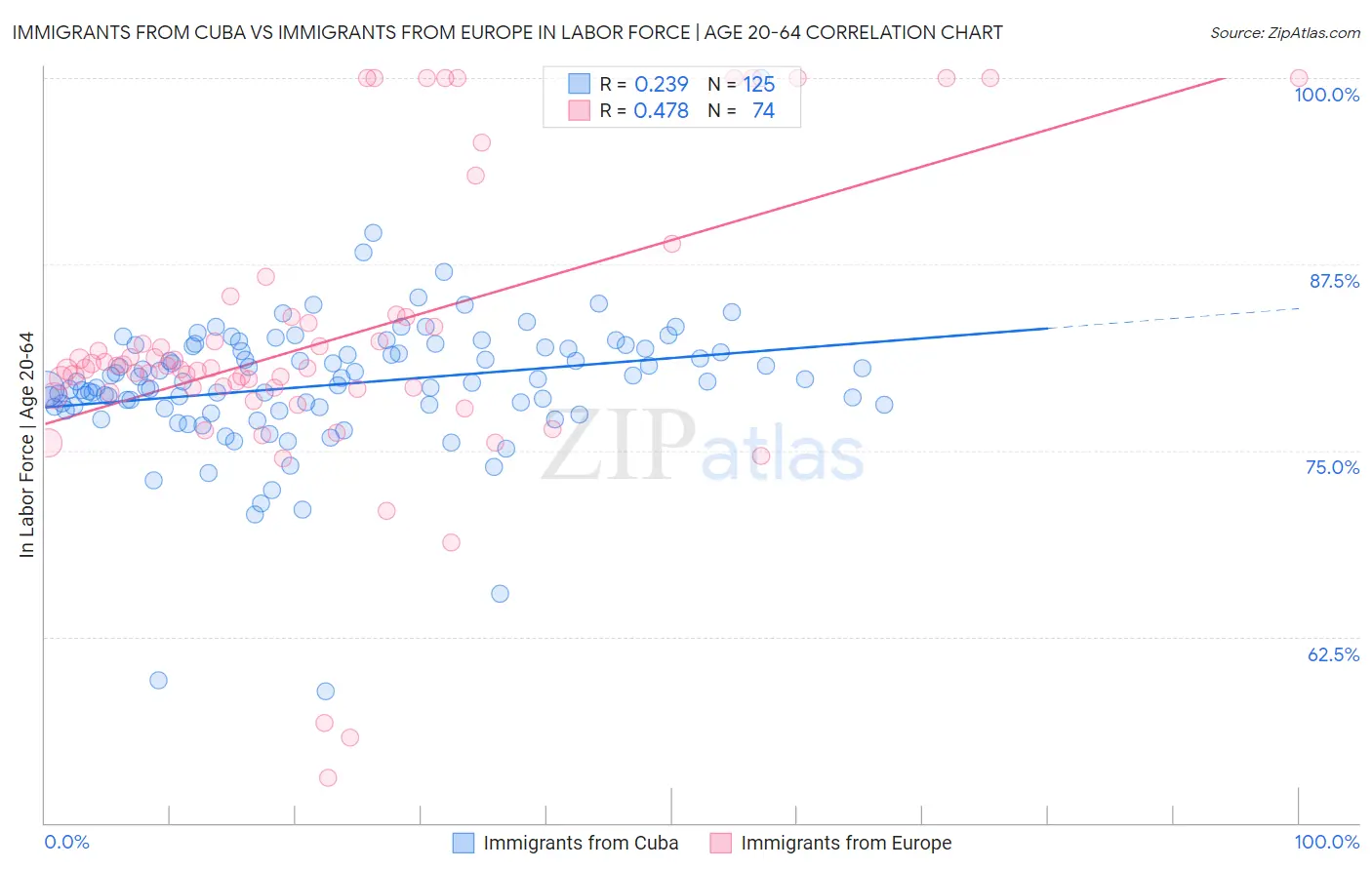 Immigrants from Cuba vs Immigrants from Europe In Labor Force | Age 20-64