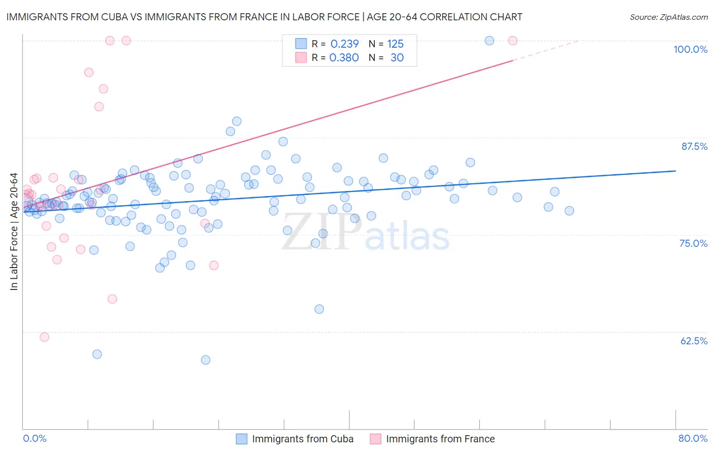 Immigrants from Cuba vs Immigrants from France In Labor Force | Age 20-64