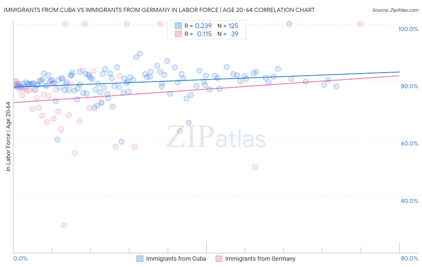 Immigrants from Cuba vs Immigrants from Germany In Labor Force | Age 20-64