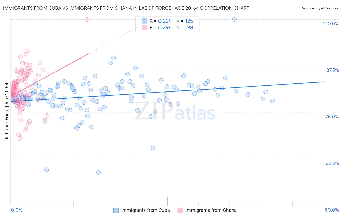 Immigrants from Cuba vs Immigrants from Ghana In Labor Force | Age 20-64