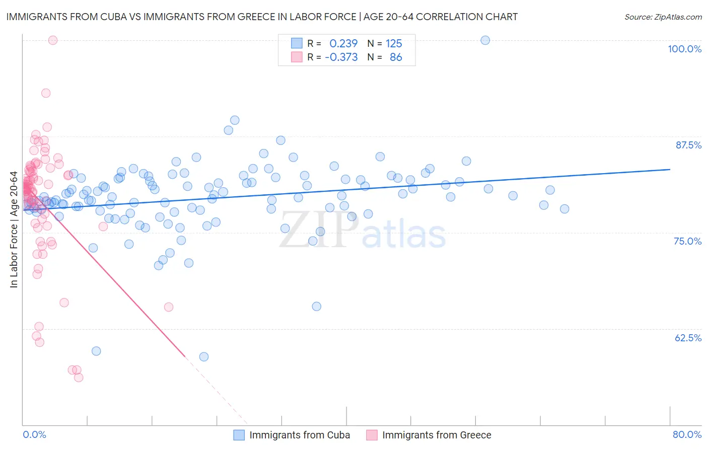 Immigrants from Cuba vs Immigrants from Greece In Labor Force | Age 20-64