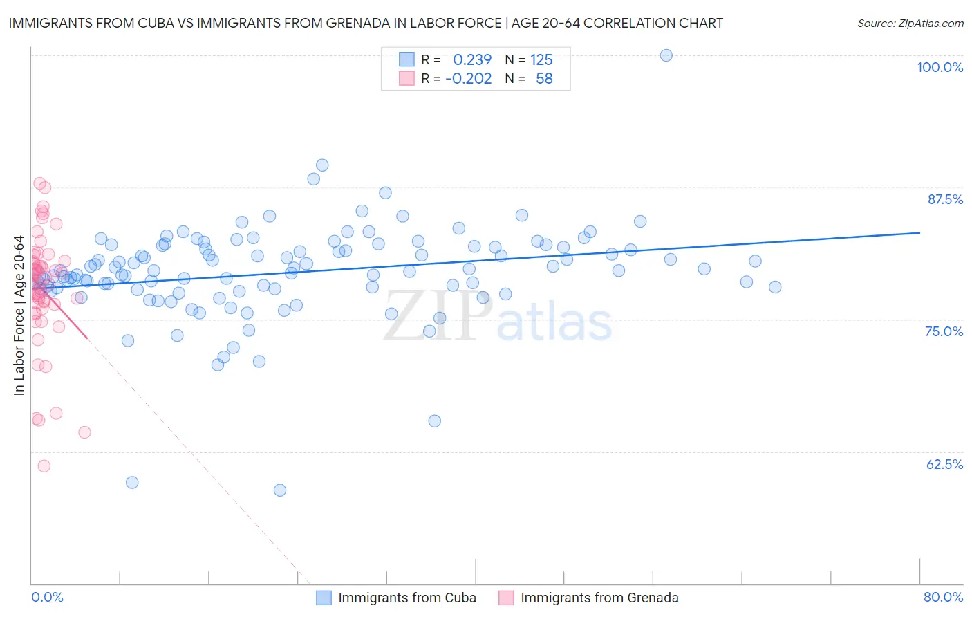 Immigrants from Cuba vs Immigrants from Grenada In Labor Force | Age 20-64