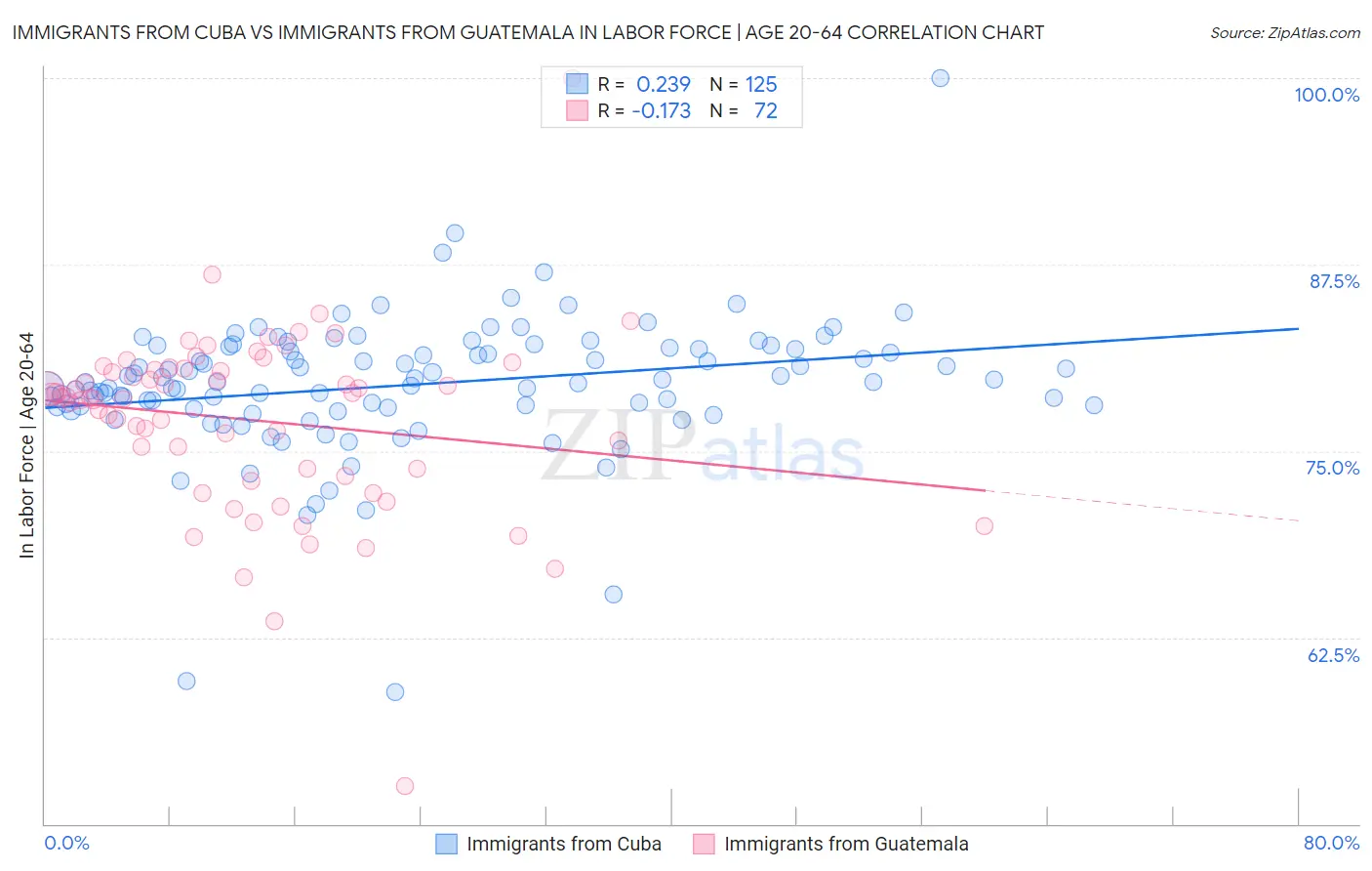 Immigrants from Cuba vs Immigrants from Guatemala In Labor Force | Age 20-64