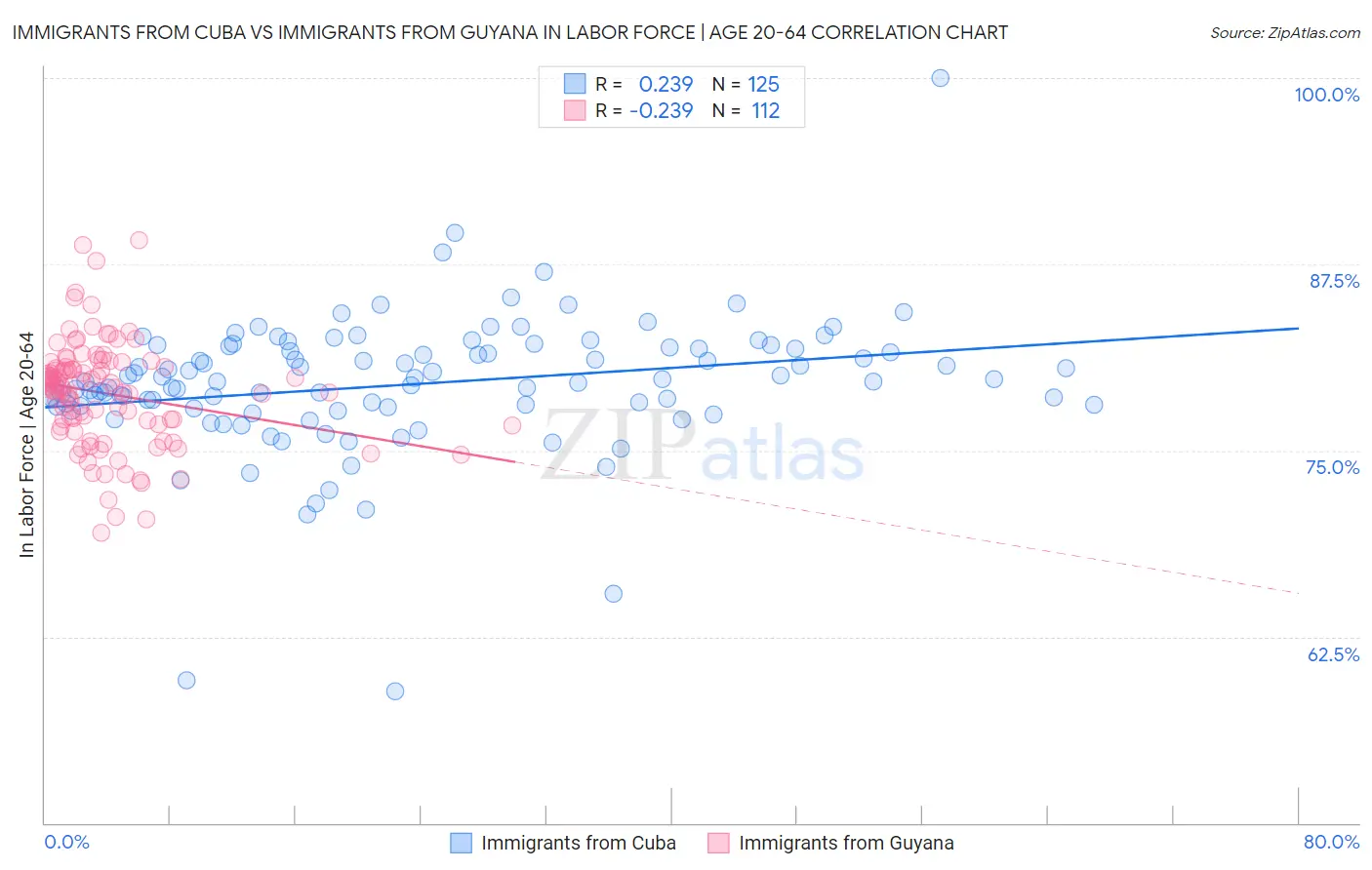 Immigrants from Cuba vs Immigrants from Guyana In Labor Force | Age 20-64