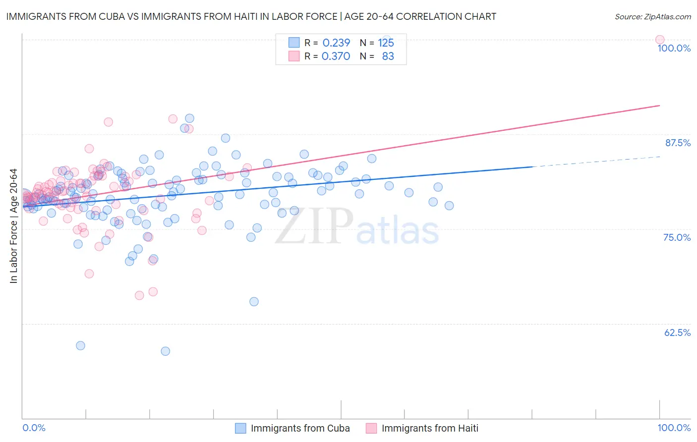 Immigrants from Cuba vs Immigrants from Haiti In Labor Force | Age 20-64