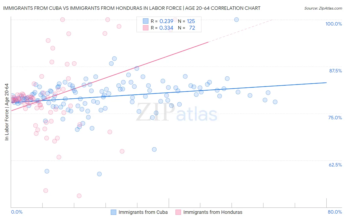 Immigrants from Cuba vs Immigrants from Honduras In Labor Force | Age 20-64