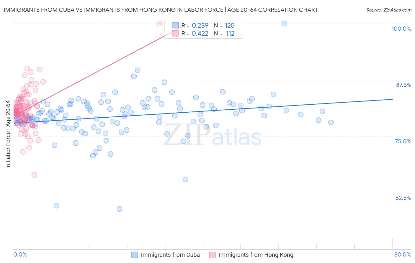 Immigrants from Cuba vs Immigrants from Hong Kong In Labor Force | Age 20-64