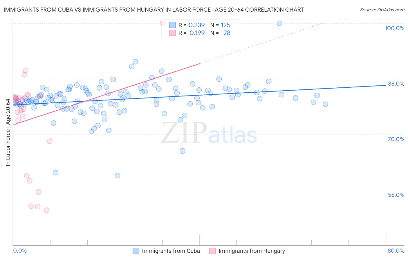 Immigrants from Cuba vs Immigrants from Hungary In Labor Force | Age 20-64