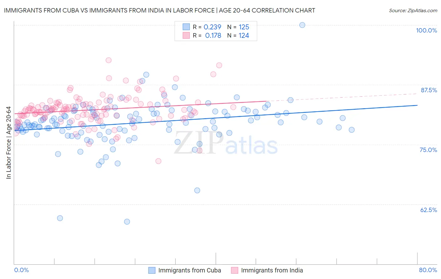 Immigrants from Cuba vs Immigrants from India In Labor Force | Age 20-64