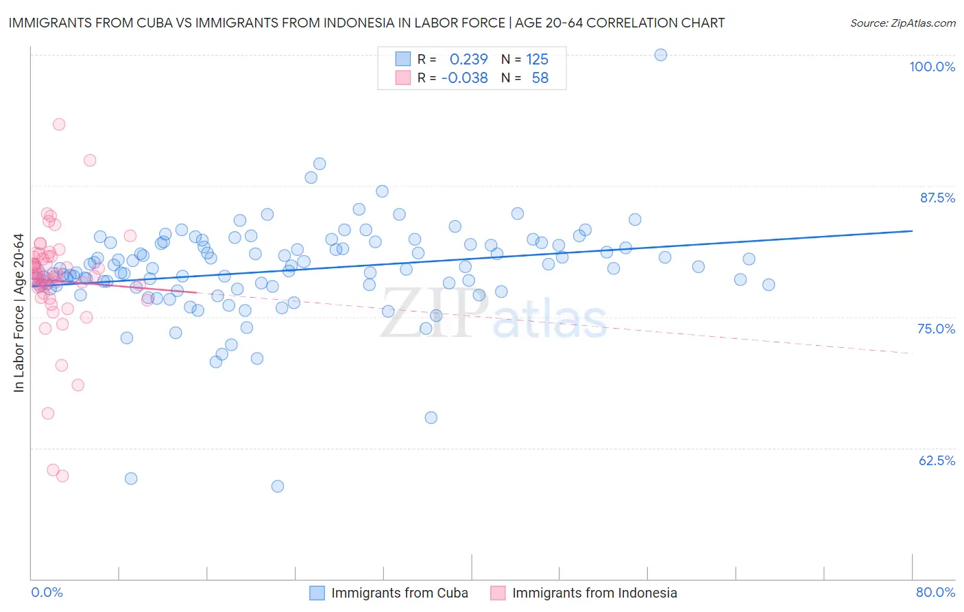 Immigrants from Cuba vs Immigrants from Indonesia In Labor Force | Age 20-64