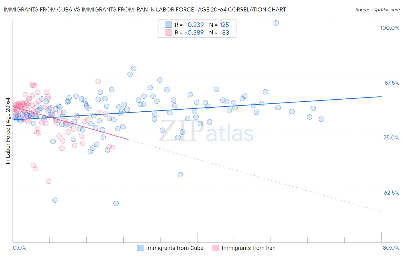 Immigrants from Cuba vs Immigrants from Iran In Labor Force | Age 20-64