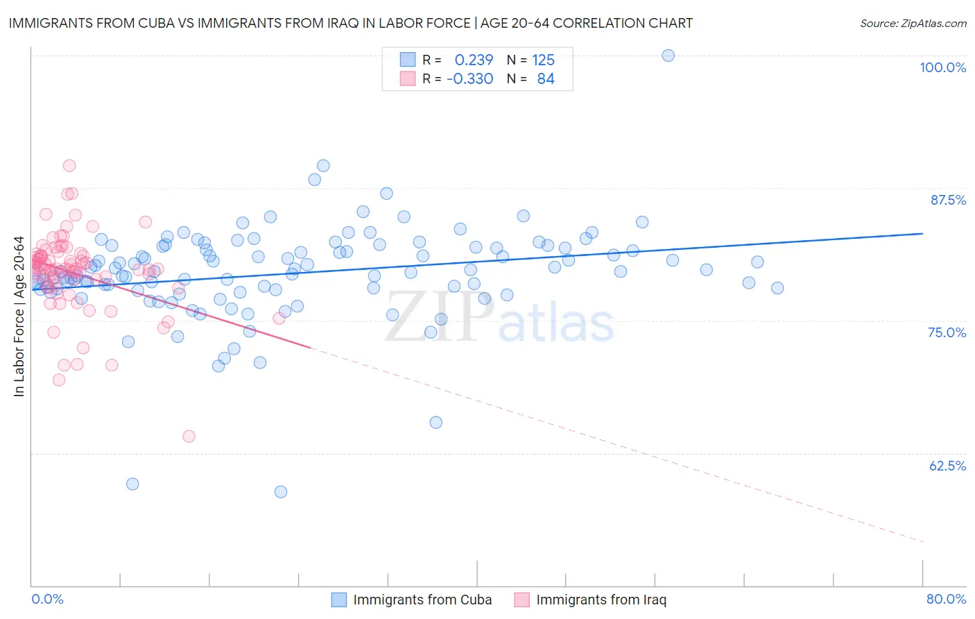 Immigrants from Cuba vs Immigrants from Iraq In Labor Force | Age 20-64