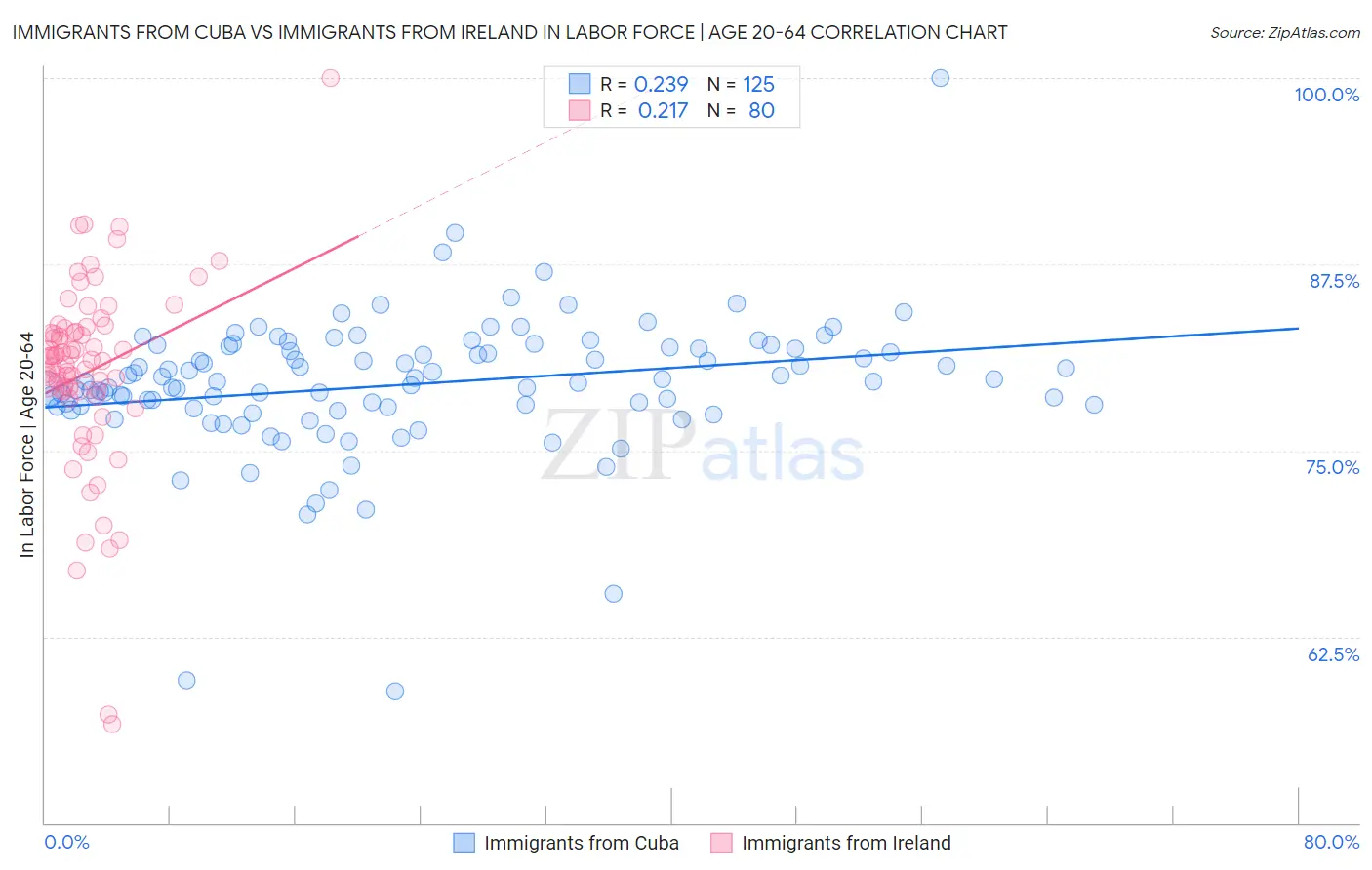 Immigrants from Cuba vs Immigrants from Ireland In Labor Force | Age 20-64