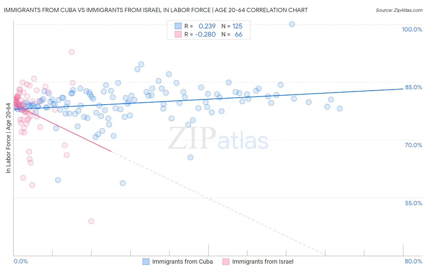 Immigrants from Cuba vs Immigrants from Israel In Labor Force | Age 20-64