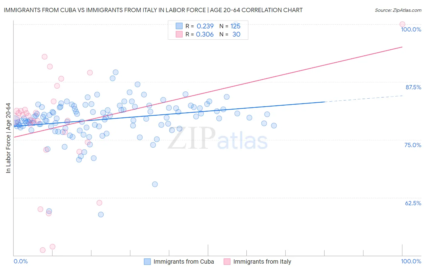 Immigrants from Cuba vs Immigrants from Italy In Labor Force | Age 20-64