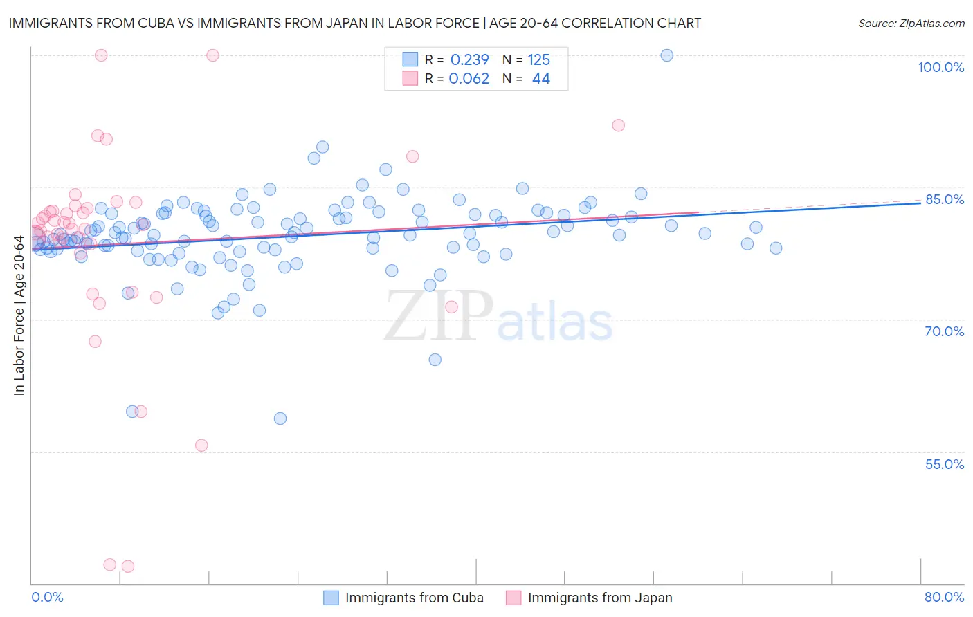 Immigrants from Cuba vs Immigrants from Japan In Labor Force | Age 20-64